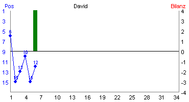Hier für mehr Statistiken von David klicken