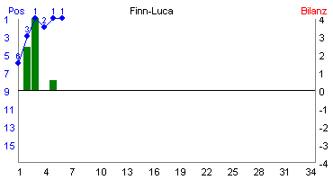 Hier für mehr Statistiken von Finn-Luca klicken