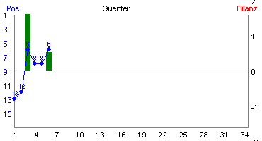 Hier für mehr Statistiken von Guenter klicken