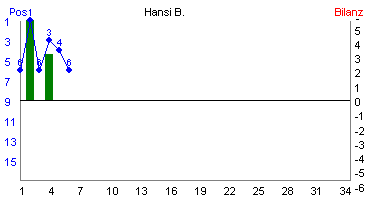 Hier für mehr Statistiken von Hansi B. klicken