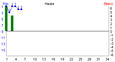 Hier für mehr Statistiken von Hauke klicken