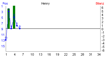 Hier für mehr Statistiken von Henry klicken