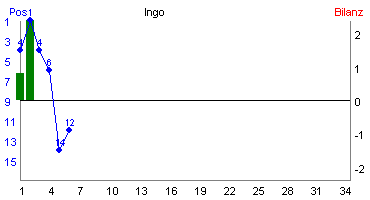 Hier für mehr Statistiken von Ingo klicken