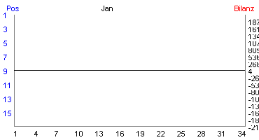 Hier f&uuml;r mehr Statistiken von Jan klicken
