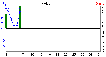 Hier für mehr Statistiken von Kaddy klicken