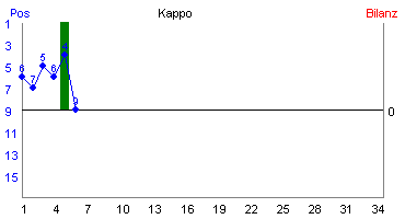 Hier für mehr Statistiken von Kappo klicken