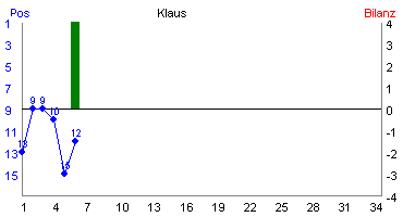 Hier für mehr Statistiken von Klaus klicken