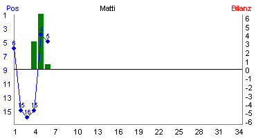 Hier für mehr Statistiken von Matti klicken