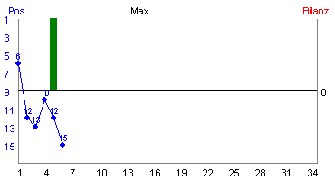 Hier für mehr Statistiken von Max klicken
