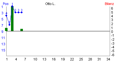 Hier für mehr Statistiken von Otto L. klicken