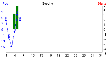 Hier für mehr Statistiken von Sascha klicken