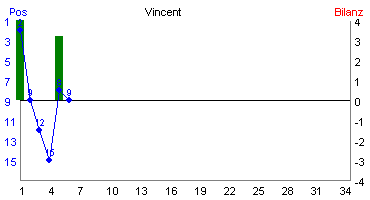 Hier für mehr Statistiken von Vincent klicken